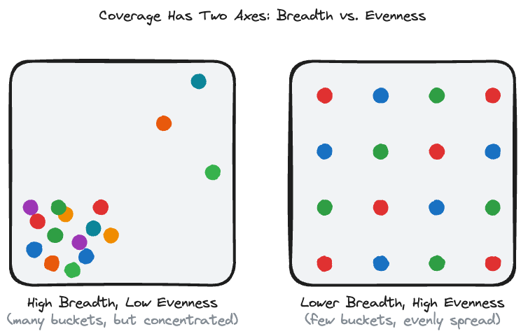 Two coverage plots: high breadth with episodes concentrated in a few buckets versus lower breadth with episodes spread evenly across a small set of buckets