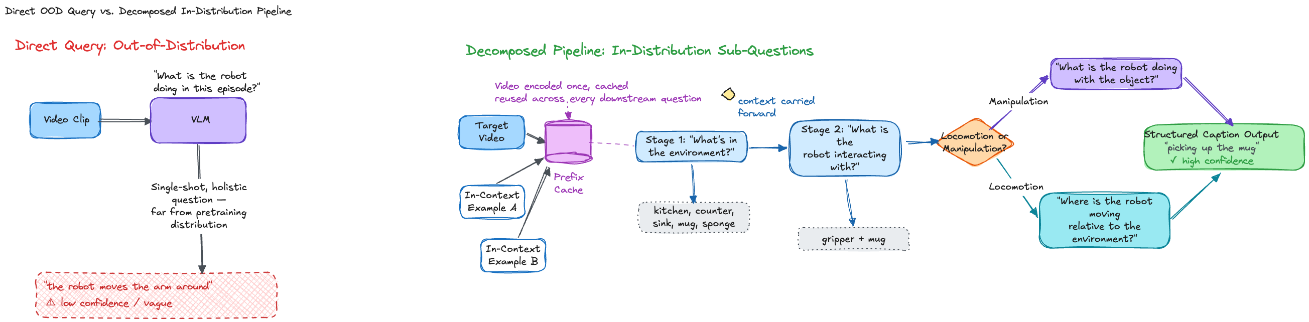 Side-by-side comparison of a direct out-of-distribution VLM query that yields a vague low-confidence caption versus a decomposed in-distribution pipeline that caches the video once and chains environment, interaction, and action sub-questions into a high-confidence structured caption