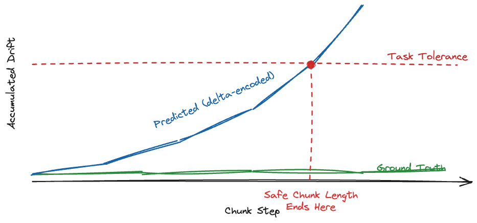 Accumulated drift versus chunk step: delta-encoded predictions rise until they cross a task-tolerance threshold, marking where the safe chunk length ends, while ground truth stays near zero