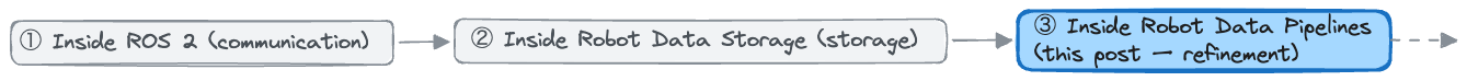 Series arc from Inside ROS 2 (communication) through Inside Robot Data Storage (storage) to Inside Robot Data Pipelines (this post, refinement)