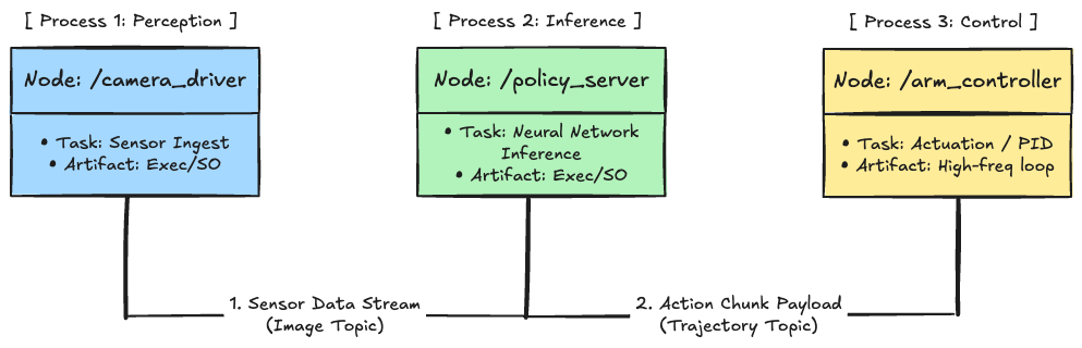 ROS 2 computational graph of independent nodes exchanging data