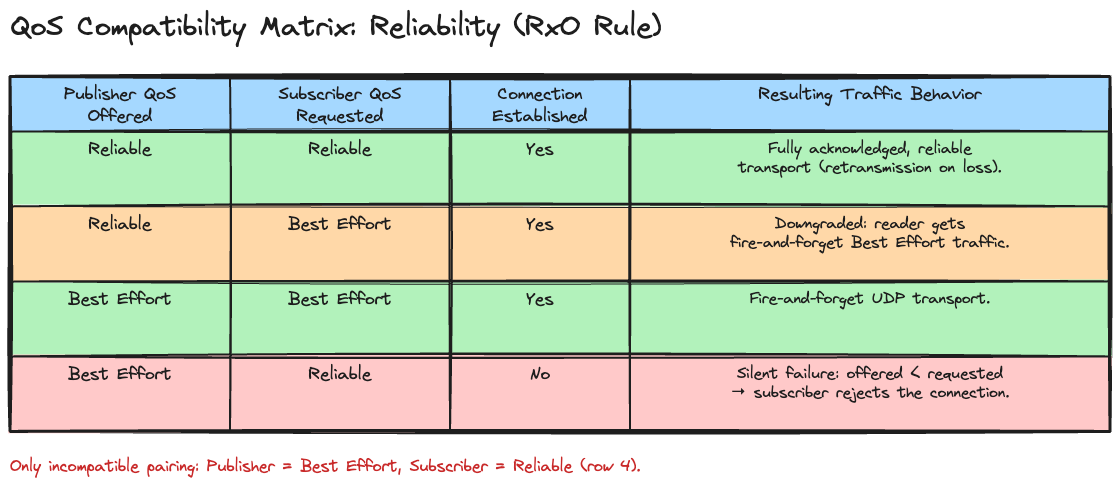 QoS compatibility matrix for Reliable and Best Effort publisher and subscriber combinations