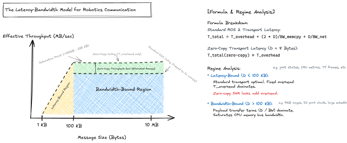 Latency model comparing standard ROS 2 transport and zero-copy throughput by message size