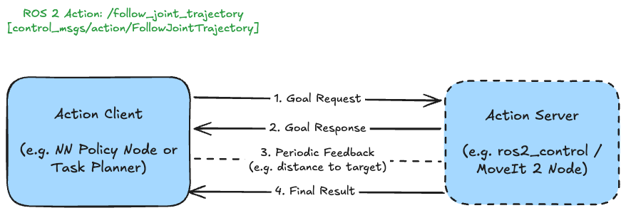 ROS 2 action goal, feedback, and result flow between client and server