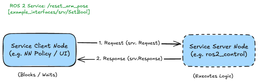 ROS 2 service request/response between client and server nodes
