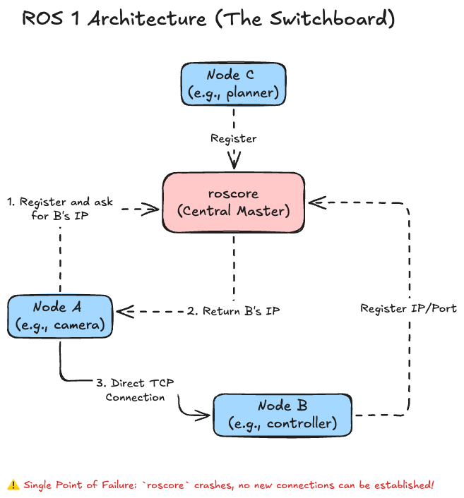 ROS 1 architecture with centralized roscore master as a single point of failure