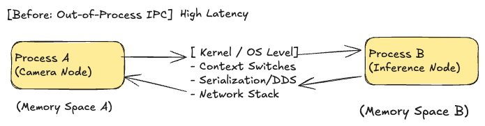 Out-of-process IPC between camera and inference nodes with kernel context switches