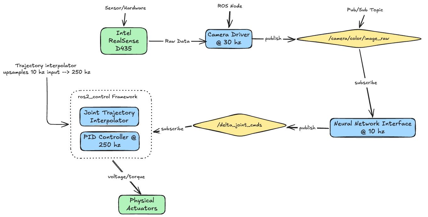 ROS 2 publish/subscribe pipeline from camera driver through neural network interface to control