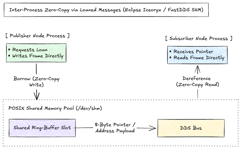 Inter-process zero-copy via loaned messages over POSIX shared memory
